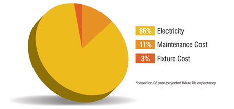 Energy Efficient Lighting Savings